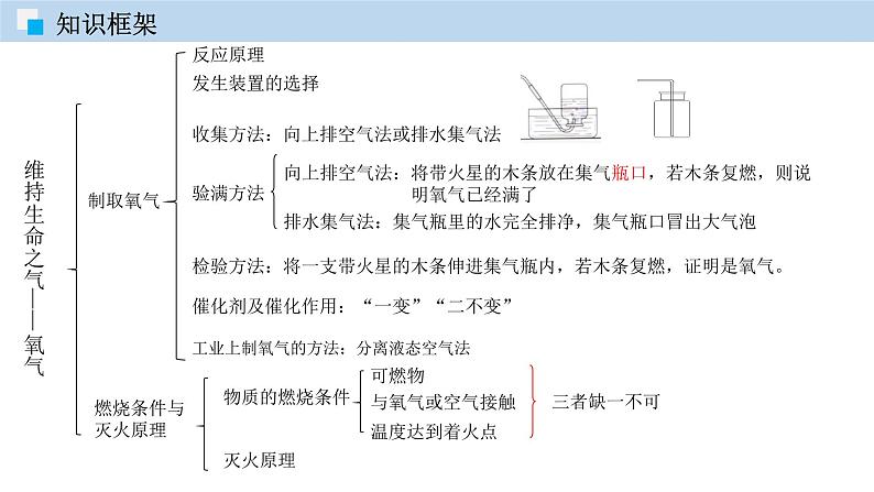 科粤版化学九年级上册：第三章  维持生命之气——氧气 单元复习 PPT课件05