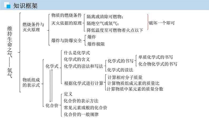 科粤版化学九年级上册：第三章  维持生命之气——氧气 单元复习 PPT课件06