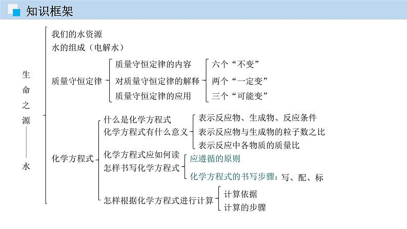 科粤版化学九年级上册：第四章 生命之源——水 单元复习 PPT课件05