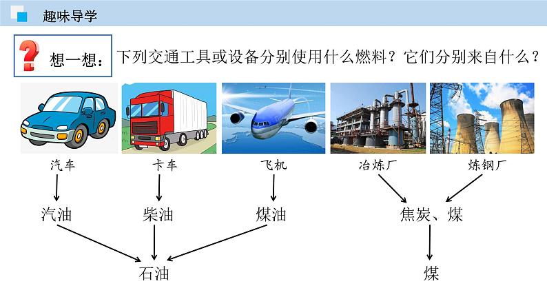 科粤版化学九年级上册：专题5.4 古生物的“遗产”——化石燃料 PPT课件06