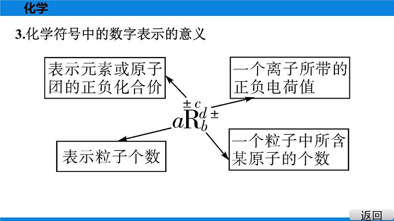 备战2021广东中考化学课堂教本第二部分 考点十四 化学式与化合价 课件07