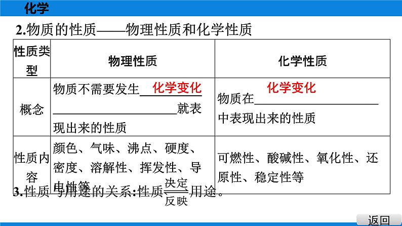 备战2021广东中考化学课堂教本第三部分 考点十五 物质的变化与性质　化学反应类型 课件04