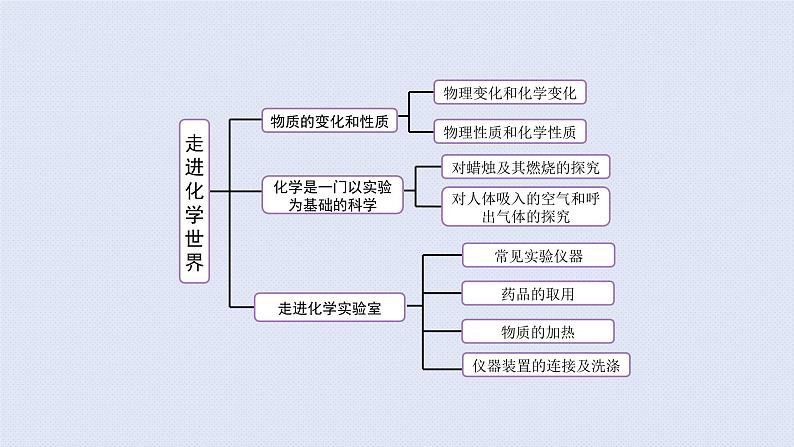 人教版九年级上册期末复习  第一单元 走进化学世界 复习课件第2页