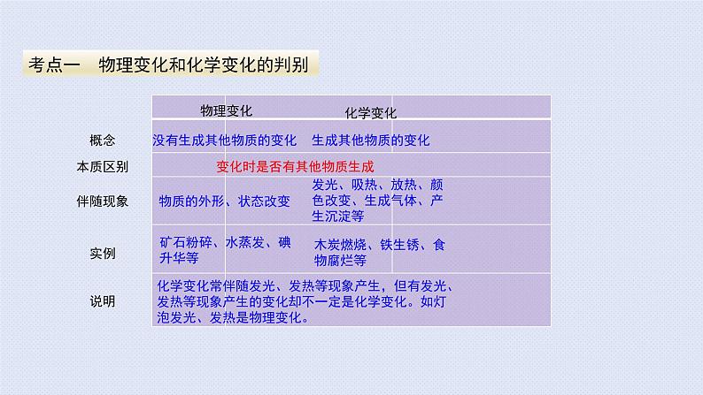 人教版九年级上册期末复习  第一单元 走进化学世界 复习课件第3页