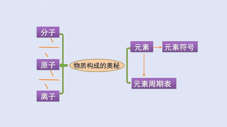 人教版九年级上册期末复习  第三单元 物质构成的奥秘复习课件第2页