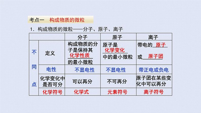 人教版九年级上册期末复习  第三单元 物质构成的奥秘复习课件第3页