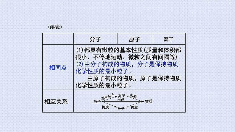 人教版九年级上册期末复习  第三单元 物质构成的奥秘复习课件第4页