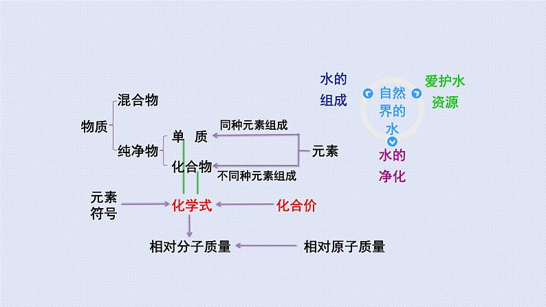 人教版九年级上册期末复习  第四单元 自然界的水 复习课件第2页