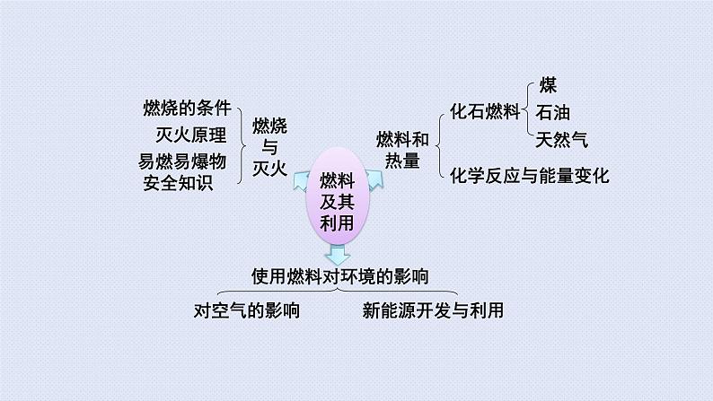 人教版九年级上册期末复习  第七单元燃料及其利用 复习课件第2页