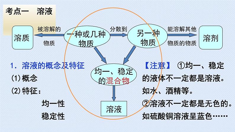 人教版九年级下册期末复习  第九单元 溶液 复习课件03