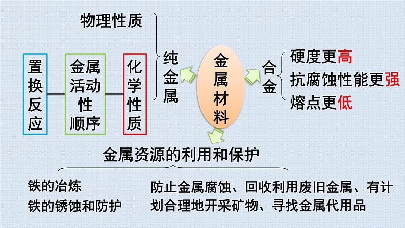 人教版九年级下册期末复习  第八单元金属和金属材料 复习课件02