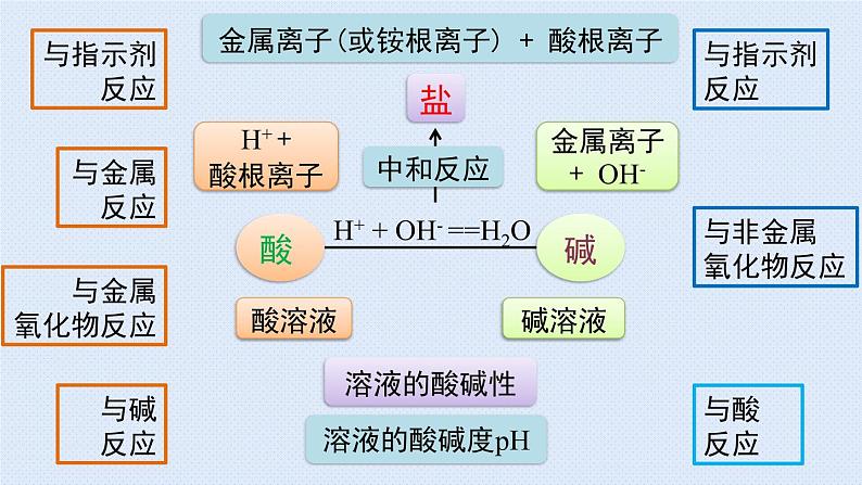 人教版九年级下册期末复习  第十单元 酸和碱 复习课件02