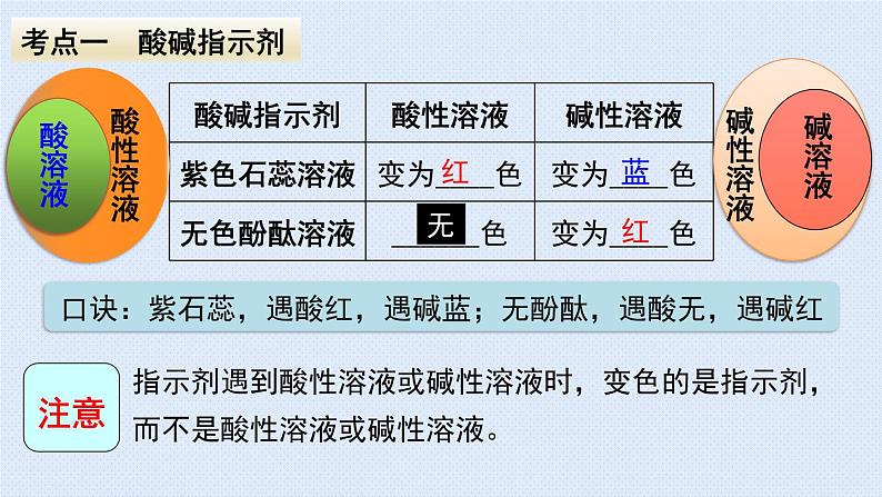 人教版九年级下册期末复习  第十单元 酸和碱 复习课件03