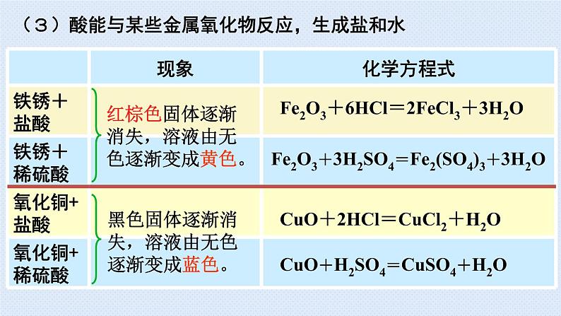 人教版九年级下册期末复习  第十单元 酸和碱 复习课件07