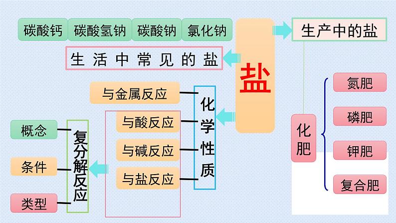 人教版九年级下册期末复习  第十一单元 盐 化肥  复习课件02