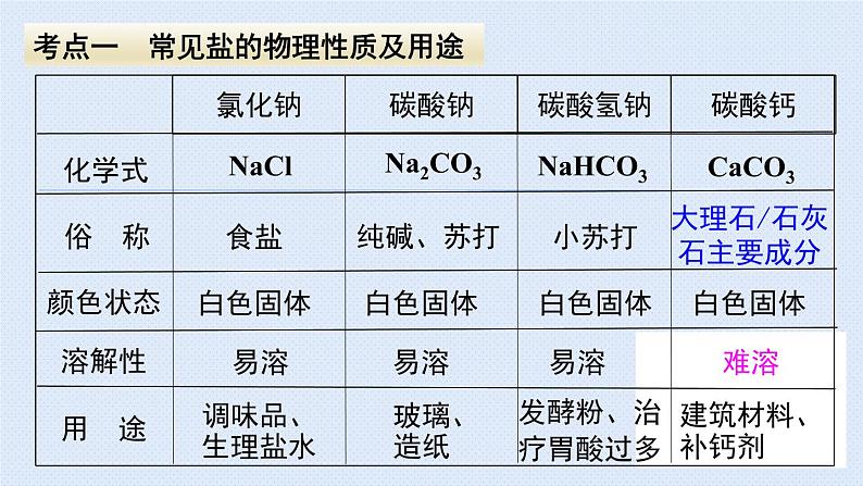 人教版九年级下册期末复习  第十一单元 盐 化肥  复习课件03