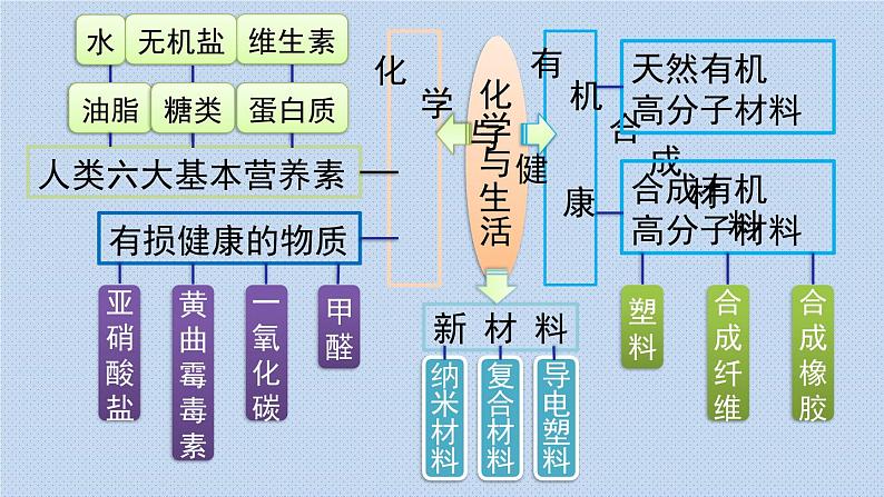 人教版九年级下册期末复习  第十二单元化学与生活 复习课件02