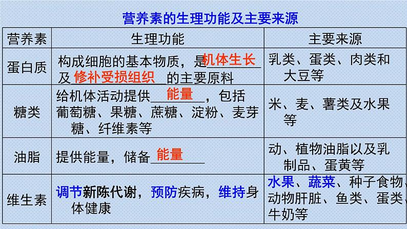 人教版九年级下册期末复习  第十二单元化学与生活 复习课件04