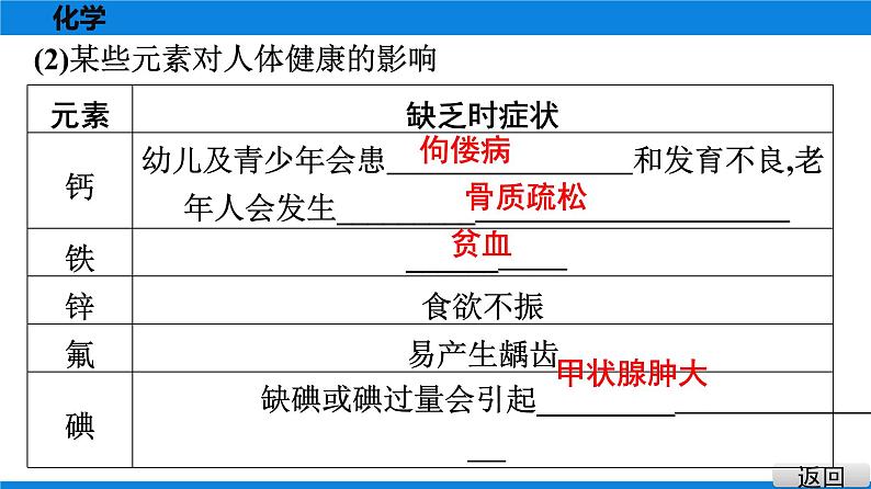 备战2021广东中考化学课堂教本第四部分 考点十八 化学与生活 课件05