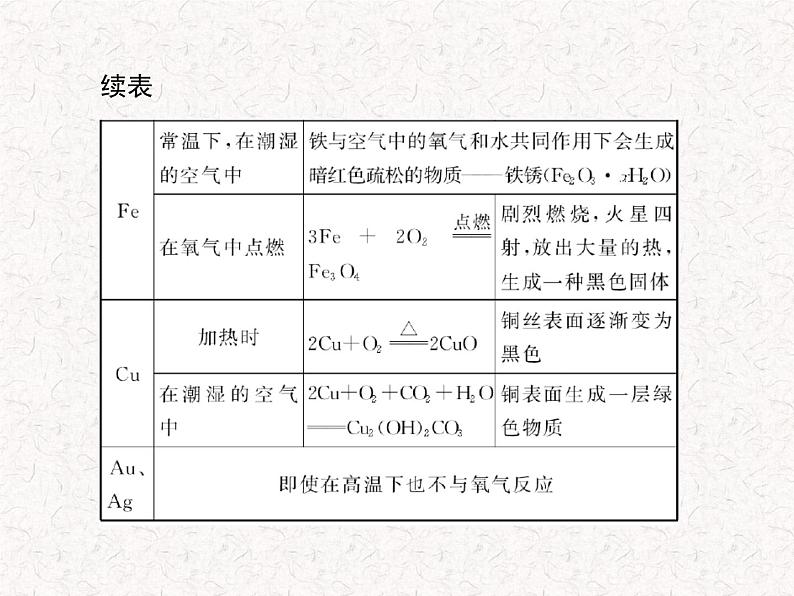 人教版九年级下册化学 第八单元 课题2 第1课时 金属与氧气、酸的反应  PPT 课件04