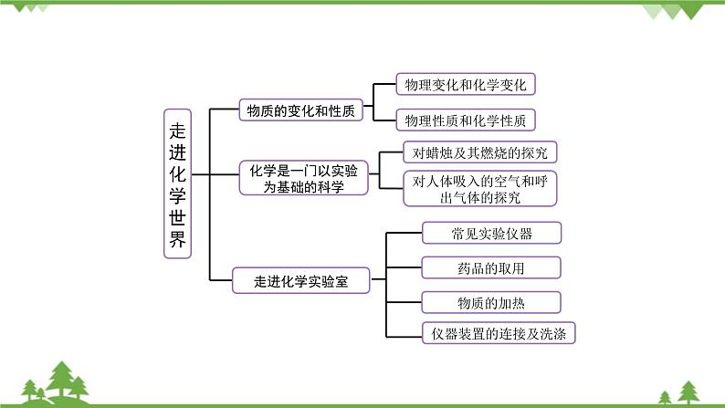 【精品课件】人教版九年级化学上册第一单元复习课件 走进化学世界02