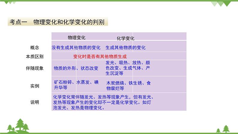 【精品课件】人教版九年级化学上册第一单元复习课件 走进化学世界03