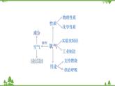 【精品课件】人教版九年级化学上册第二单元复习课件 我们周围的空气