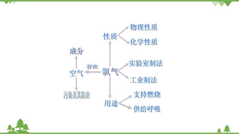 【精品课件】人教版九年级化学上册第二单元复习课件 我们周围的空气02