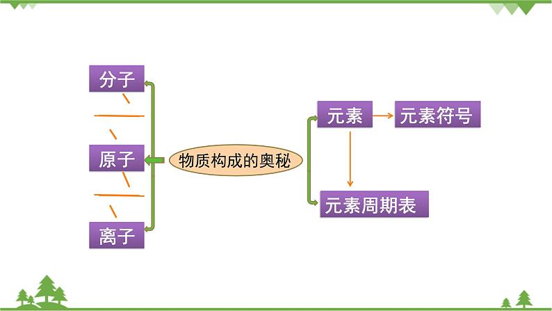 【精品课件】人教版九年级化学上册第三单元复习课件 物质构成的奥秘02