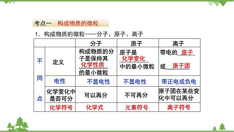 【精品课件】人教版九年级化学上册第三单元复习课件 物质构成的奥秘03