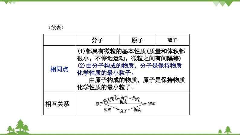 【精品课件】人教版九年级化学上册第三单元复习课件 物质构成的奥秘04