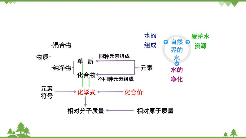 【精品课件】人教版九年级化学上册第四单元复习课件 自然界的水02