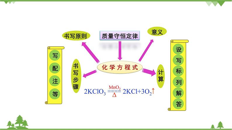 【精品课件】人教版九年级化学上册第五单元复习课件02