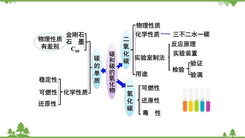 【精品课件】人教版九年级化学上册第六单元复习课件 碳和碳的氧化物02