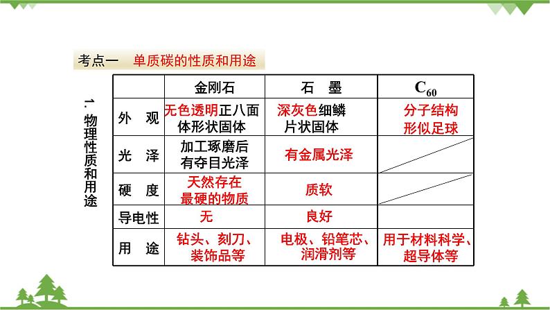 【精品课件】人教版九年级化学上册第六单元复习课件 碳和碳的氧化物03