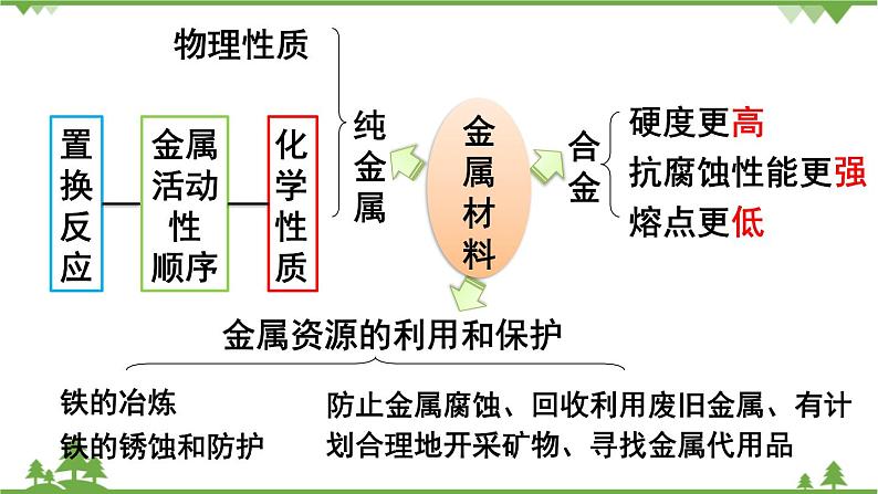 【精品课件】人教版九年级化学下册第八单元复习课件 金属和金属材料02