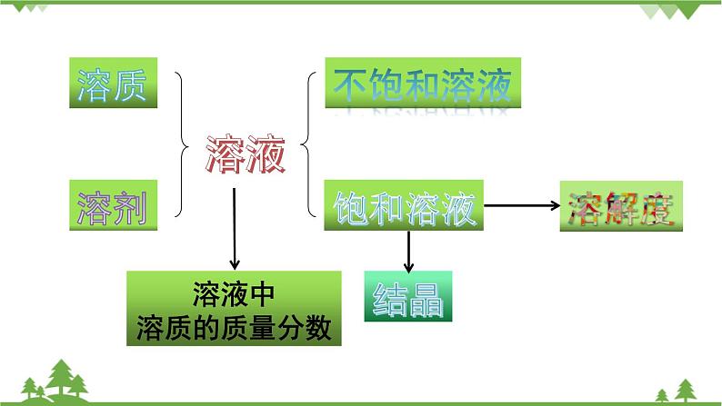 【精品课件】人教版九年级化学下册第九单元复习课件 溶液02