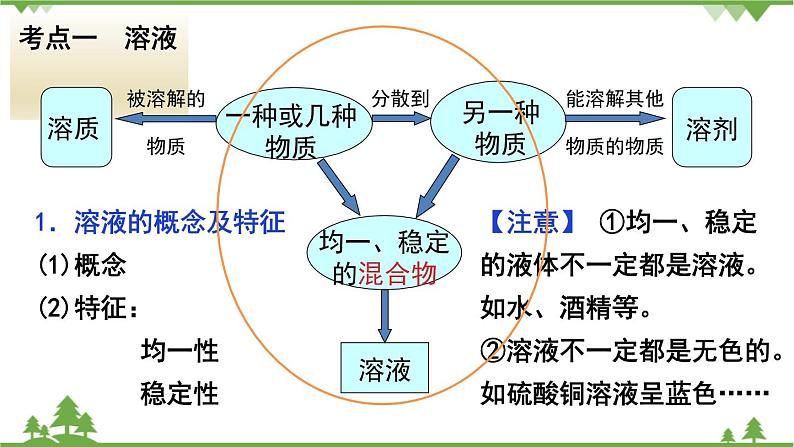 【精品课件】人教版九年级化学下册第九单元复习课件 溶液03