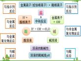 【精品课件】人教版九年级化学下册第十单元复习课件 酸和碱