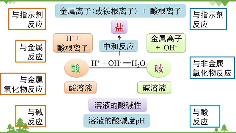 【精品课件】人教版九年级化学下册第十单元复习课件 酸和碱02