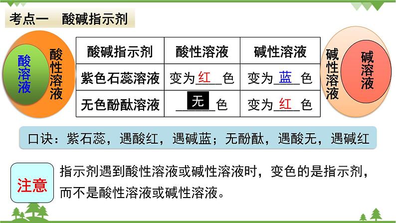 【精品课件】人教版九年级化学下册第十单元复习课件 酸和碱03