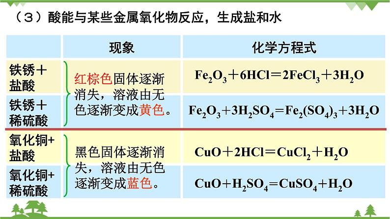 【精品课件】人教版九年级化学下册第十单元复习课件 酸和碱07