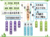 【精品课件】人教版九年级化学下册第十二单元复习课件 化学与生活