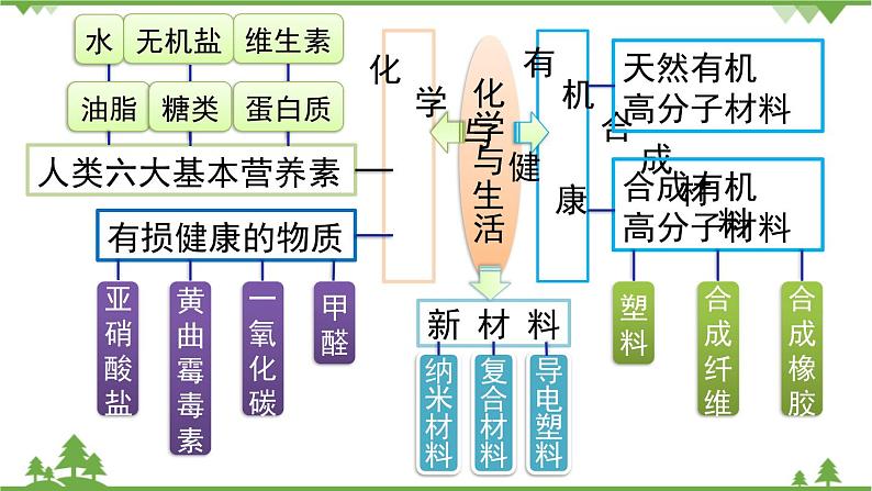 【精品课件】人教版九年级化学下册第十二单元复习课件 化学与生活02