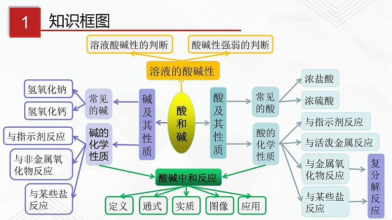 鲁教版九年级化学下册 常见的酸和碱 课件PPT单元总结（原卷及解析卷）03