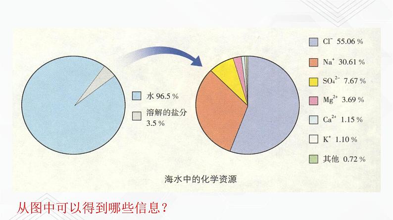 鲁教版九年级化学下册 海洋化学资源 课件PPT+练习题（原卷及解析卷）08