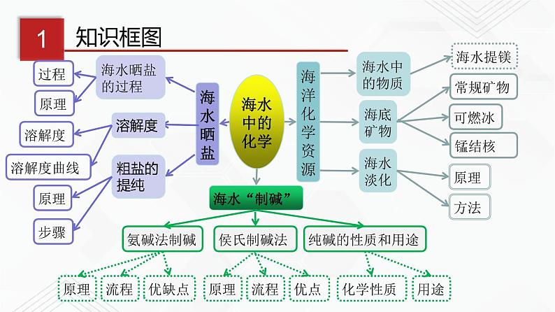 鲁教版九年级化学下册 海洋化学资源 单元总结PPT+练习题（原卷及解析卷）03
