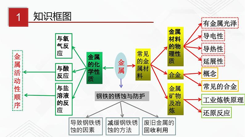 鲁教版九年级化学下册 第九单元 单元复习课件PPT+单元总结（原卷及解析卷）03