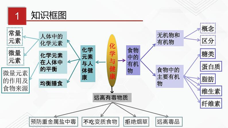 鲁教版九年级化学下册 第十单元化学与健康 单元复习PPT+知识总结（原卷及解析卷）03