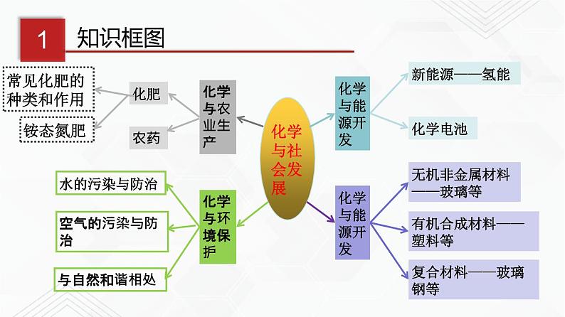 鲁教版九年级化学下册 第十一单元化学与社会发展 单元复习课件PPT+单元总结（原卷及解析卷）03